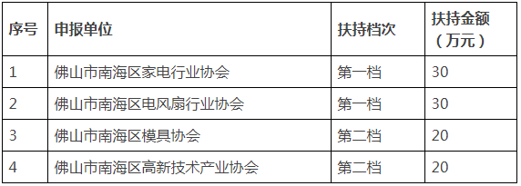 科技項(xiàng)目申報(bào)